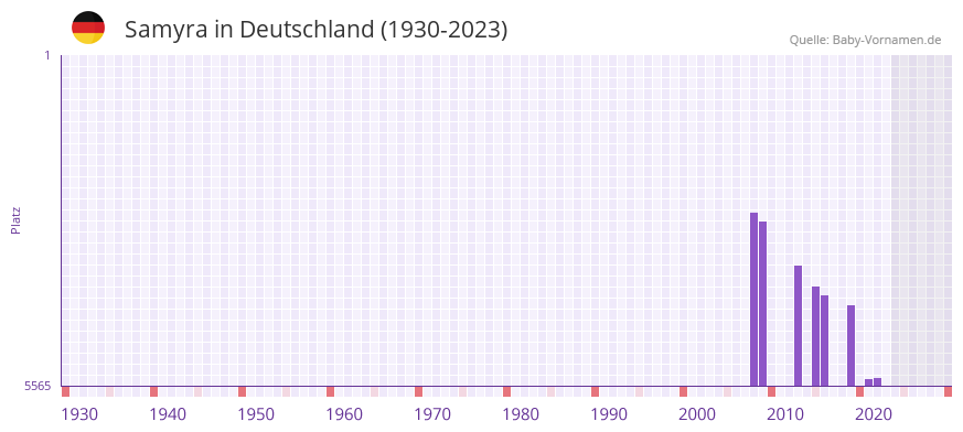Samyra in der Vornamen-Hitliste von Deutschland (1930-2023) Samyra in der Vornamen-Hitliste von Deutschland (1930-2023)