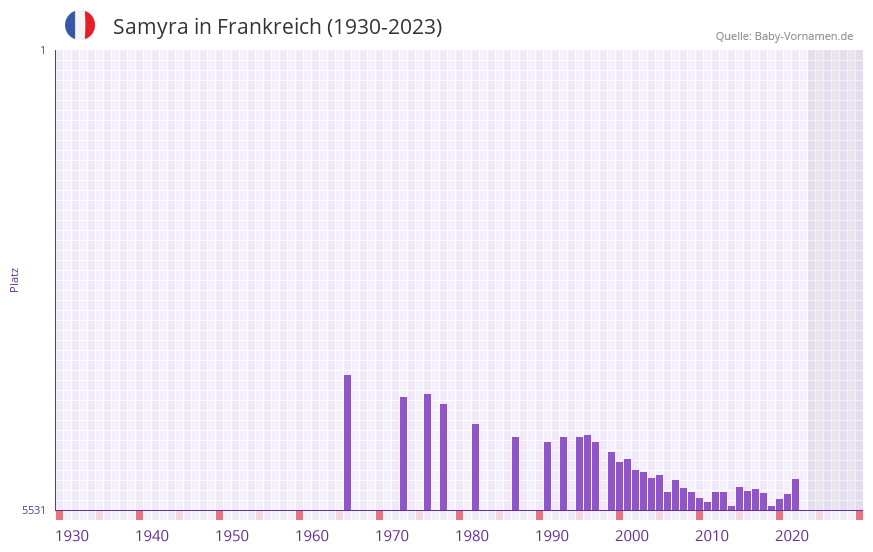 Samyra in der Vornamen-Hitliste von Frankreich (1930-2023) Samyra in der Vornamen-Hitliste von Frankreich (1930-2023)