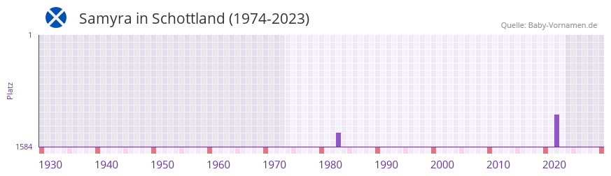 Samyra in der Vornamen-Hitliste von Schottland (1974-2023) Samyra in der Vornamen-Hitliste von Schottland (1974-2023)