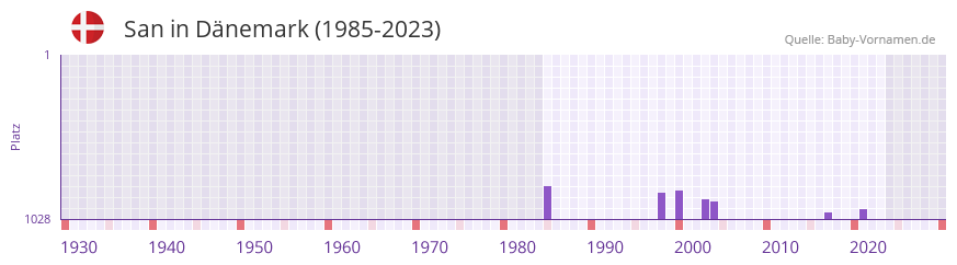 San in der Vornamen-Hitliste von Dnemark (1985-2023)