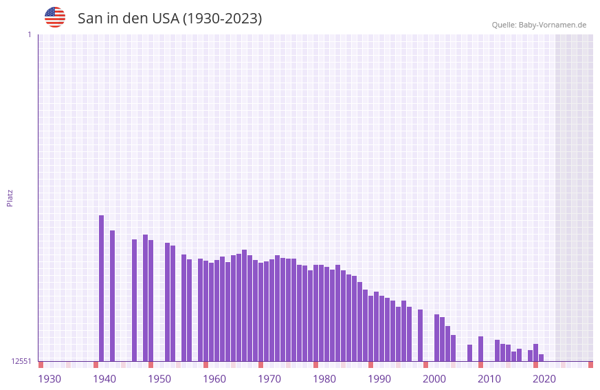 San in der Vornamen-Hitliste von den USA (1930-2023)