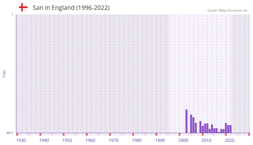 San in der Vornamen-Hitliste von England (1996-2022)