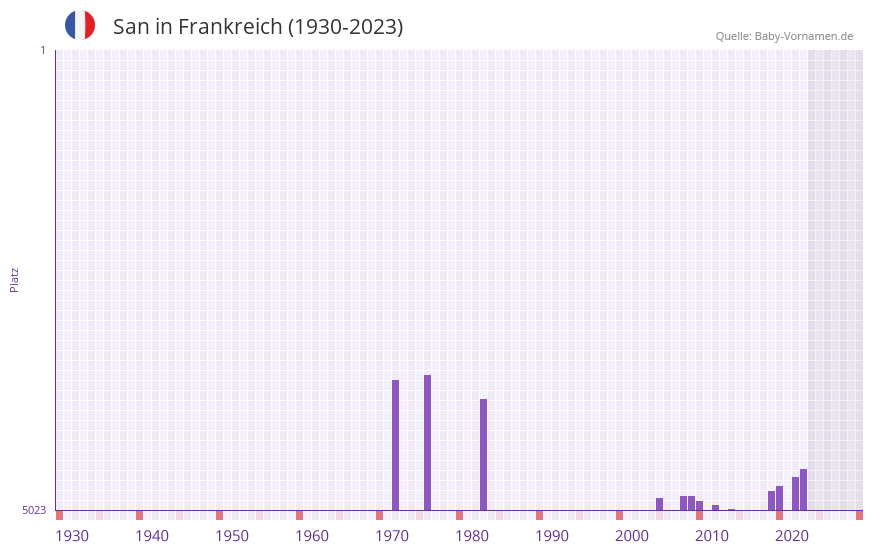 San in der Vornamen-Hitliste von Frankreich (1930-2023)