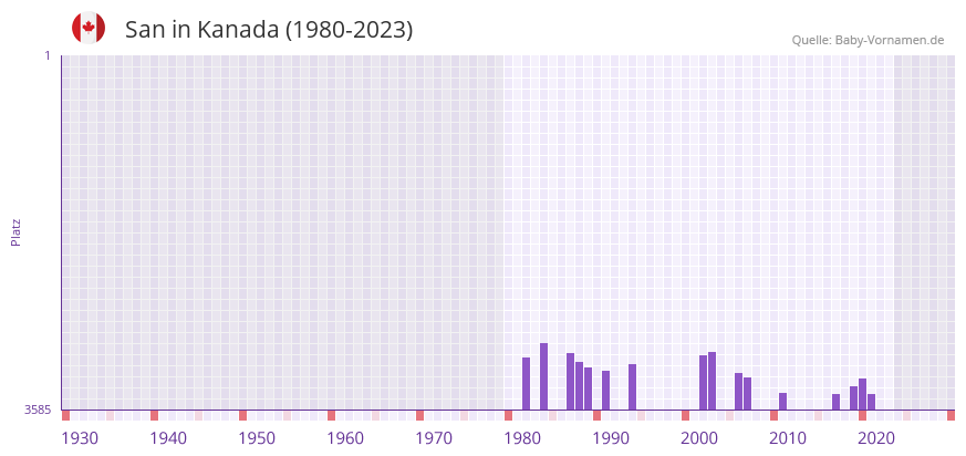 San in der Vornamen-Hitliste von Kanada (1980-2023)