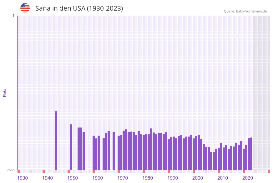 Sana in der Vornamen-Hitliste von den USA (1930-2023) Sana in der Vornamen-Hitliste von den USA (1930-2023)