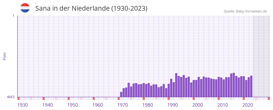Sana in der Vornamen-Hitliste von der Niederlande (1930-2023) Sana in der Vornamen-Hitliste von der Niederlande (1930-2023)