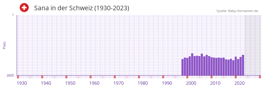 Sana in der Vornamen-Hitliste von der Schweiz (1930-2023) Sana in der Vornamen-Hitliste von der Schweiz (1930-2023)