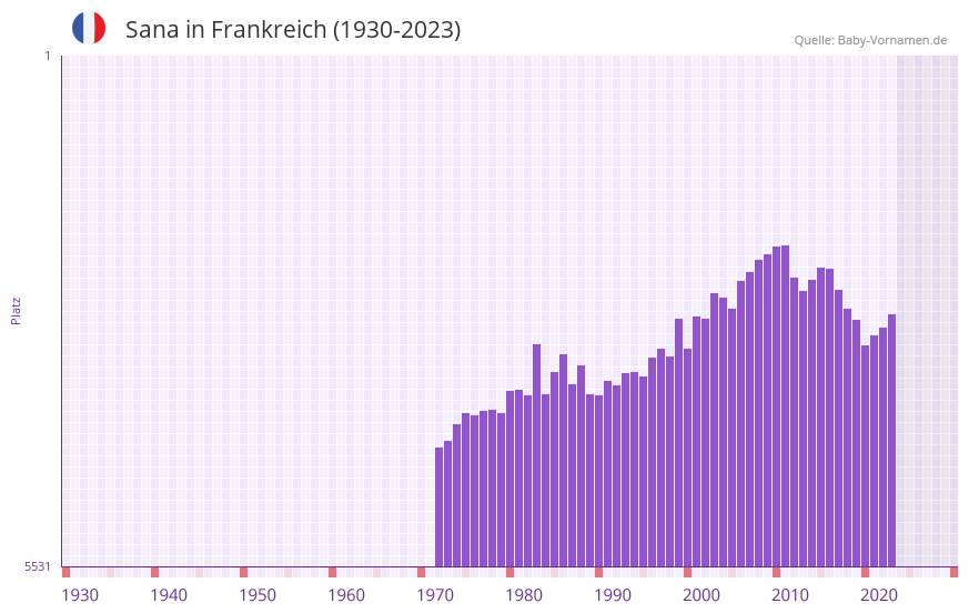 Sana in der Vornamen-Hitliste von Frankreich (1930-2023) Sana in der Vornamen-Hitliste von Frankreich (1930-2023)
