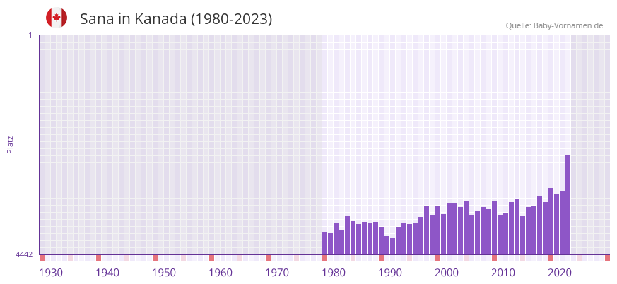 Sana in der Vornamen-Hitliste von Kanada (1980-2023) Sana in der Vornamen-Hitliste von Kanada (1980-2023)