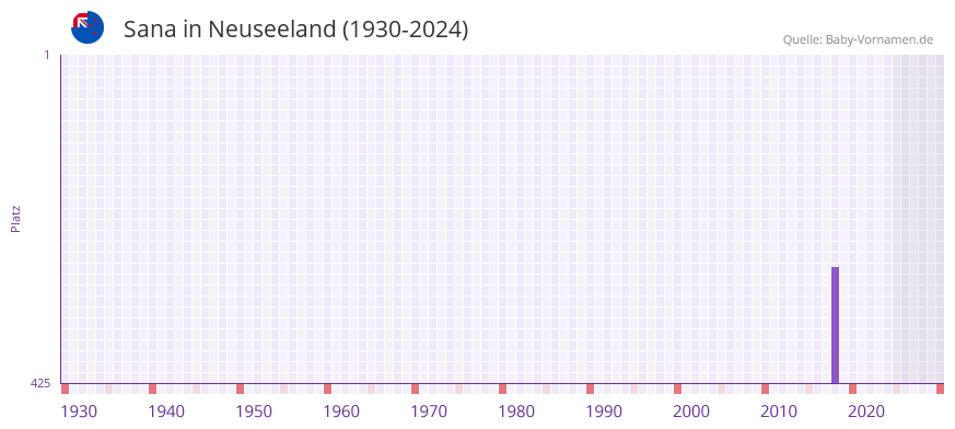 Sana in der Vornamen-Hitliste von Neuseeland (1930-2024)