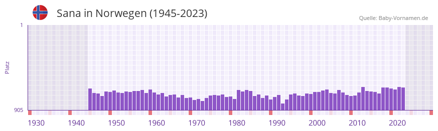Sana in der Vornamen-Hitliste von Norwegen (1945-2023) Sana in der Vornamen-Hitliste von Norwegen (1945-2023)