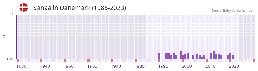Sanaa in der Vornamen-Hitliste von Dnemark (1985-2023)