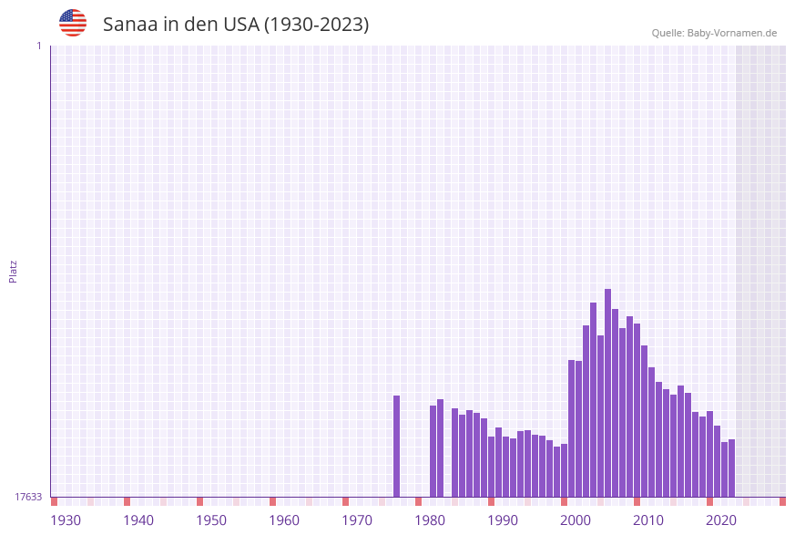 Sanaa in der Vornamen-Hitliste von den USA (1930-2023)