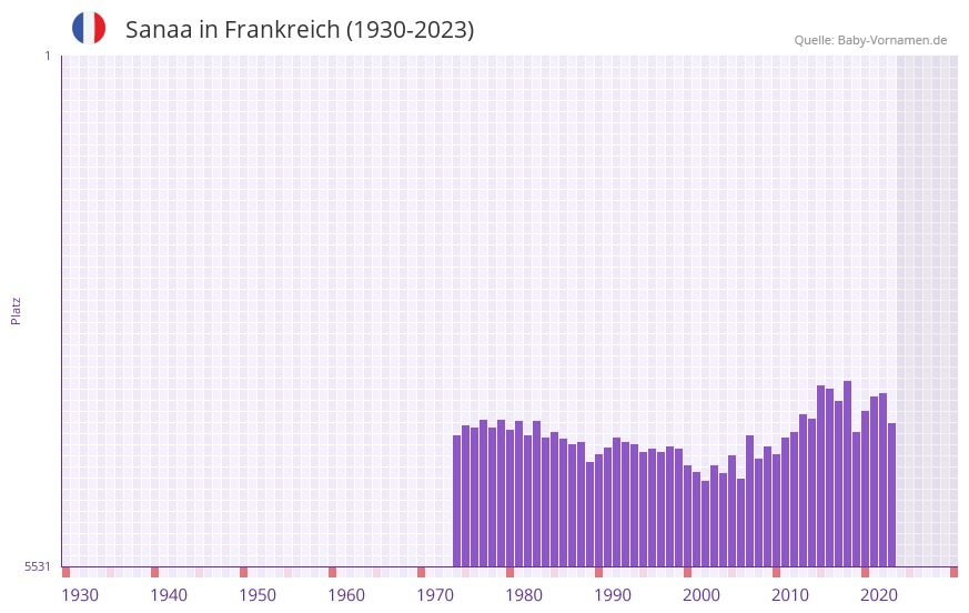 Sanaa in der Vornamen-Hitliste von Frankreich (1930-2023)