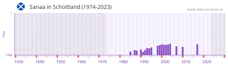 Sanaa in der Vornamen-Hitliste von Schottland (1974-2023)
