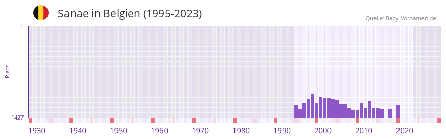 Sanae in der Vornamen-Hitliste von Belgien (1995-2023)
