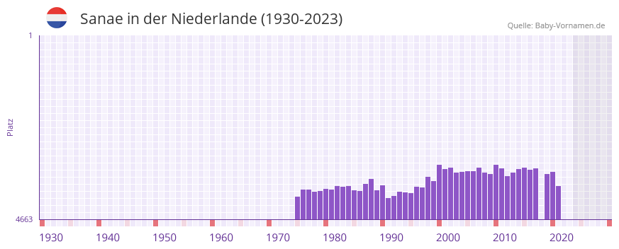 Sanae in der Vornamen-Hitliste von der Niederlande (1930-2023)