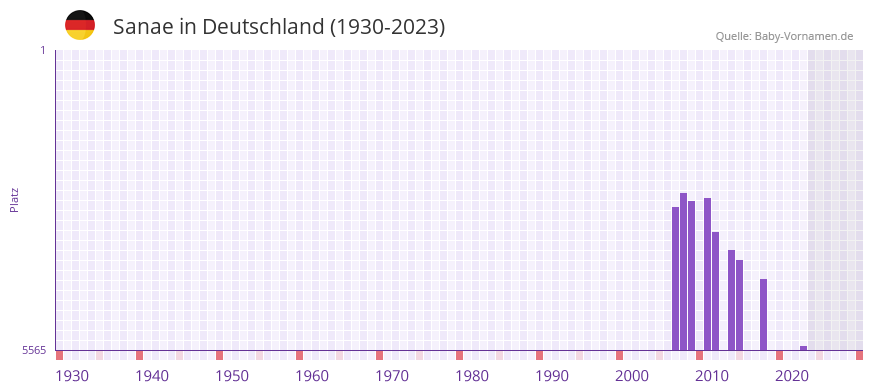 Sanae in der Vornamen-Hitliste von Deutschland (1930-2023)