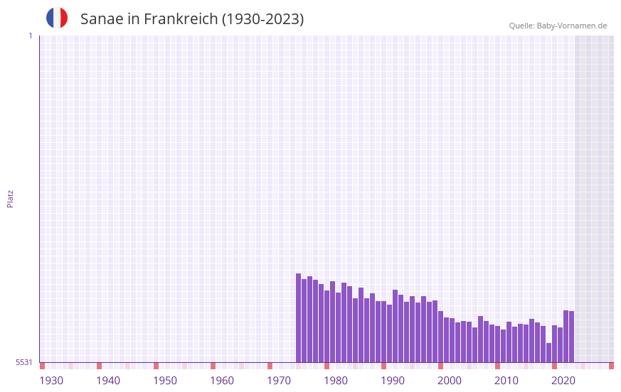 Sanae in der Vornamen-Hitliste von Frankreich (1930-2023)