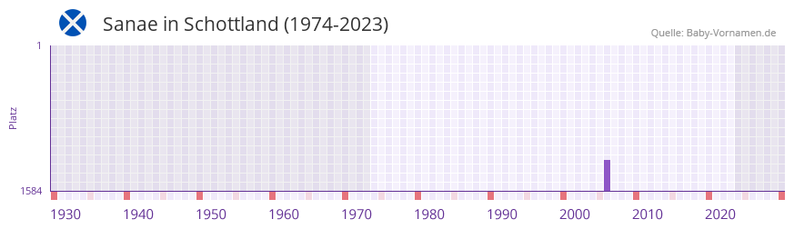Sanae in der Vornamen-Hitliste von Schottland (1974-2023)
