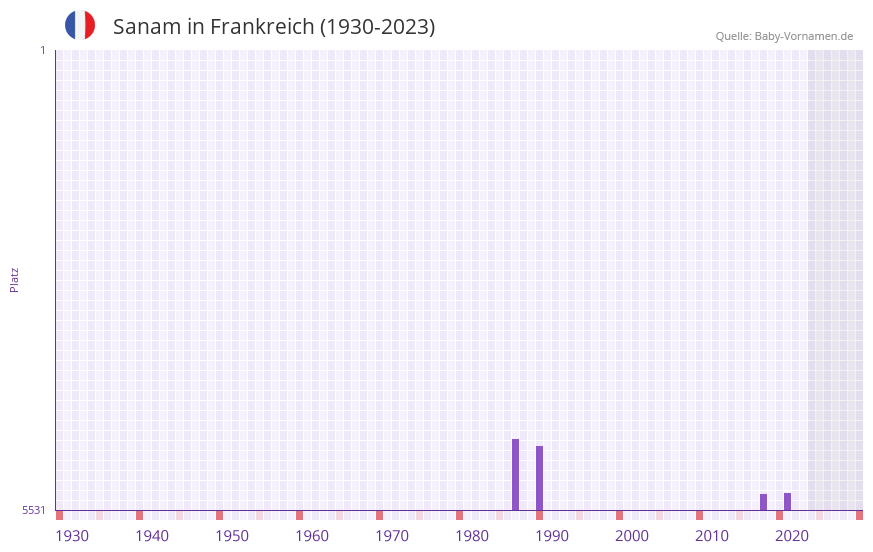 Sanam in der Vornamen-Hitliste von Frankreich (1930-2023)