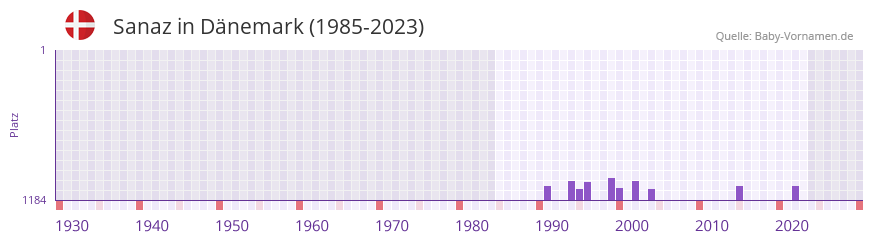 Sanaz in der Vornamen-Hitliste von Dnemark (1985-2023)