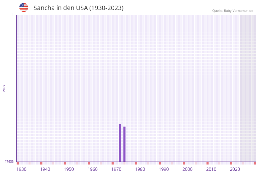 Sancha in der Vornamen-Hitliste von den USA (1930-2023) Sancha in der Vornamen-Hitliste von den USA (1930-2023)