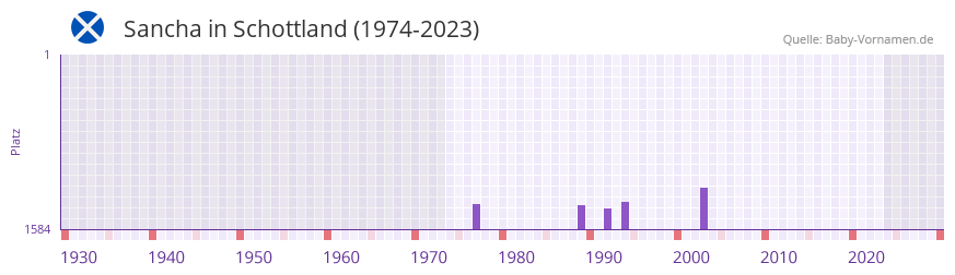 Sancha in der Vornamen-Hitliste von Schottland (1974-2023) Sancha in der Vornamen-Hitliste von Schottland (1974-2023)