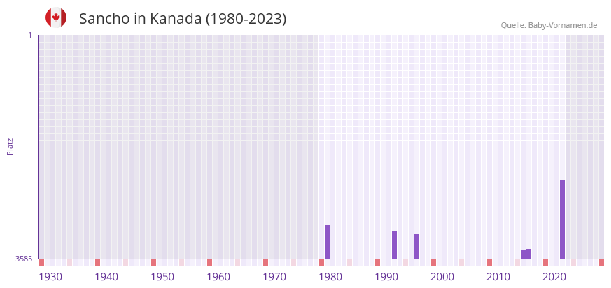 Sancho in der Vornamen-Hitliste von Kanada (1980-2023)