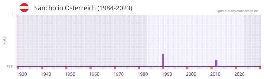 Sancho in der Vornamen-Hitliste von sterreich (1984-2023)