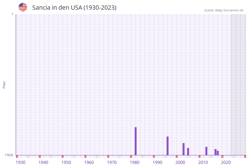 Sancia in der Vornamen-Hitliste von den USA (1930-2023)