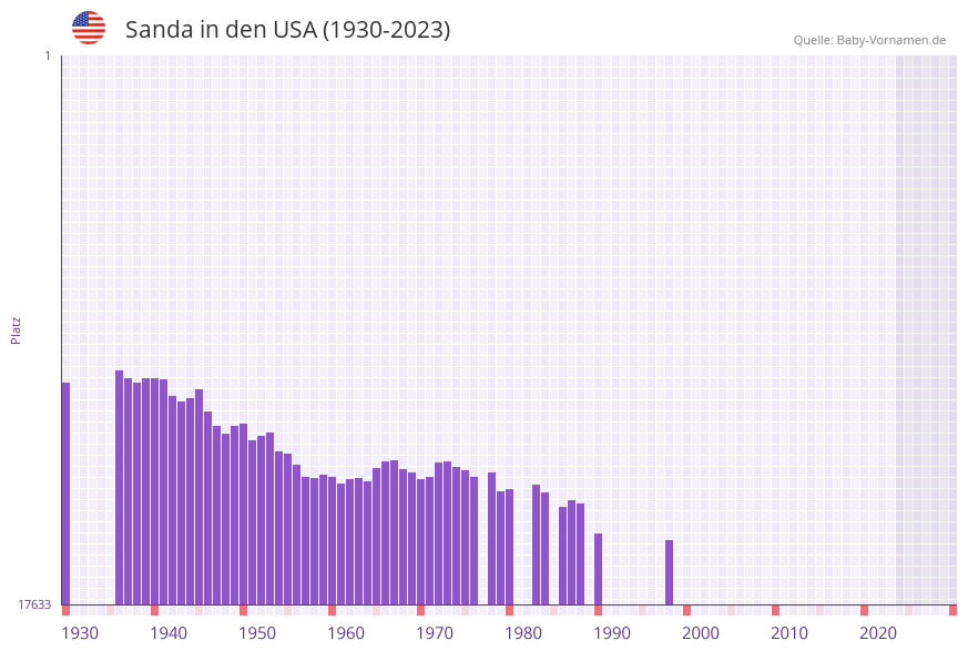 Sanda in der Vornamen-Hitliste von den USA (1930-2023)