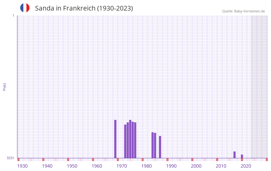 Sanda in der Vornamen-Hitliste von Frankreich (1930-2023)