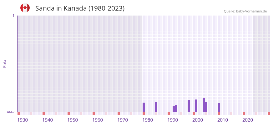Sanda in der Vornamen-Hitliste von Kanada (1980-2023)