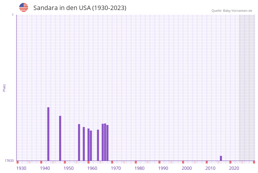 Sandara in der Vornamen-Hitliste von den USA (1930-2023)