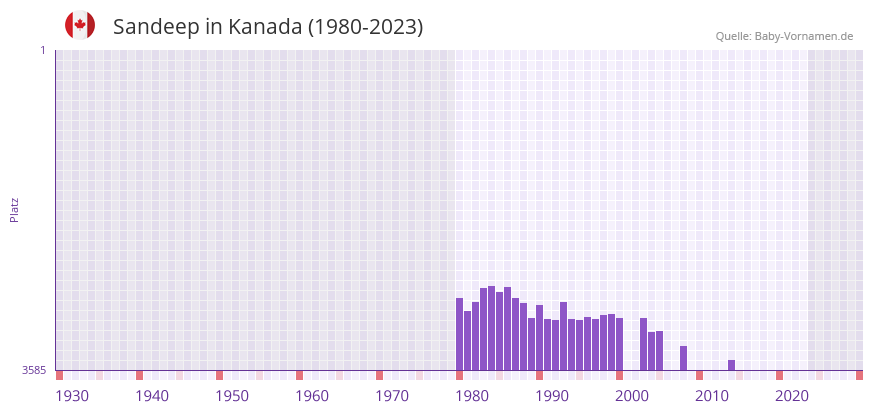 Sandeep in der Vornamen-Hitliste von Kanada (1980-2023)
