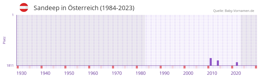 Sandeep in der Vornamen-Hitliste von sterreich (1984-2023)