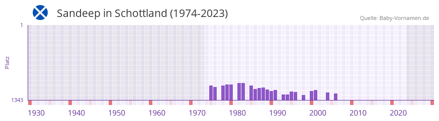 Sandeep in der Vornamen-Hitliste von Schottland (1974-2023)
