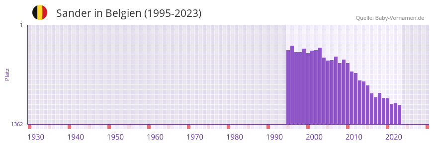 Sander in der Vornamen-Hitliste von Belgien (1995-2023)