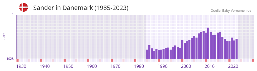 Sander in der Vornamen-Hitliste von Dnemark (1985-2023)