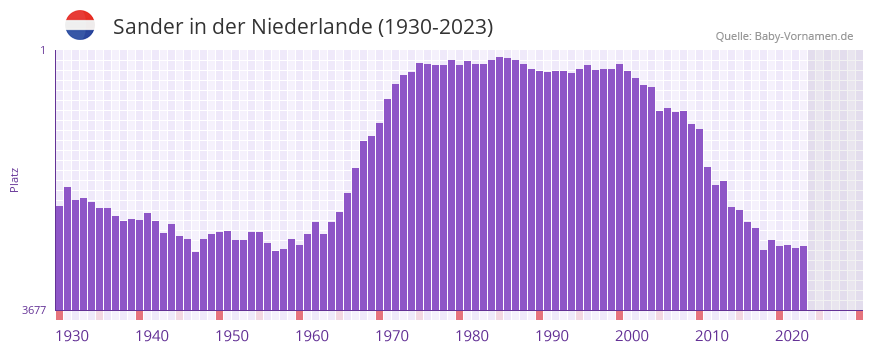 Sander in der Vornamen-Hitliste von der Niederlande (1930-2023)