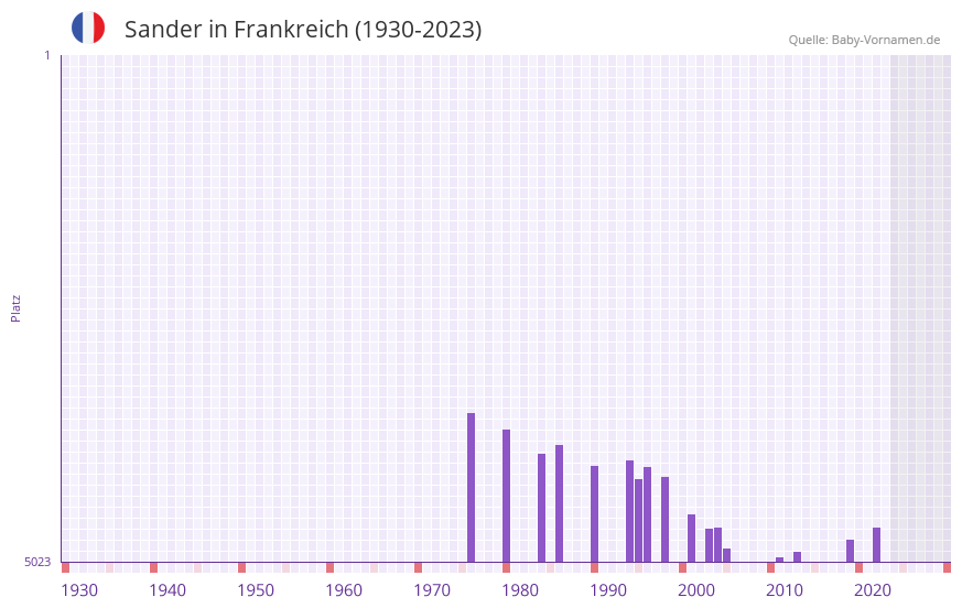Sander in der Vornamen-Hitliste von Frankreich (1930-2023)