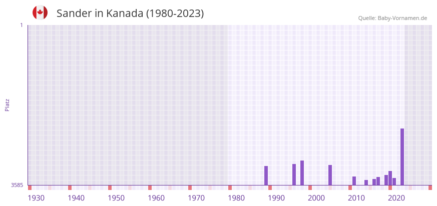 Sander in der Vornamen-Hitliste von Kanada (1980-2023)
