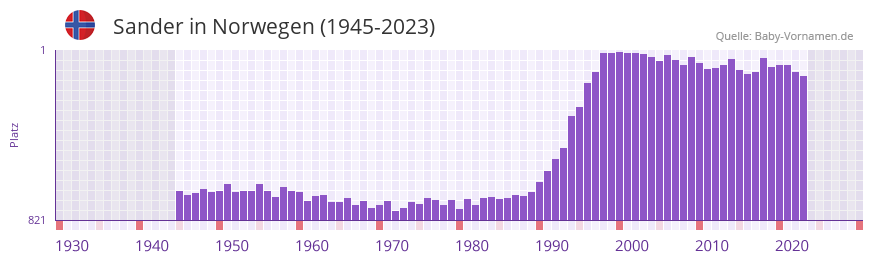 Sander in der Vornamen-Hitliste von Norwegen (1945-2023)