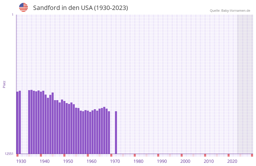 Sandford in der Vornamen-Hitliste von den USA (1930-2023)