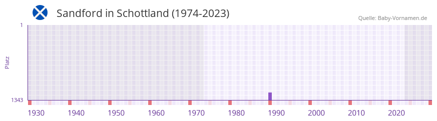 Sandford in der Vornamen-Hitliste von Schottland (1974-2023)