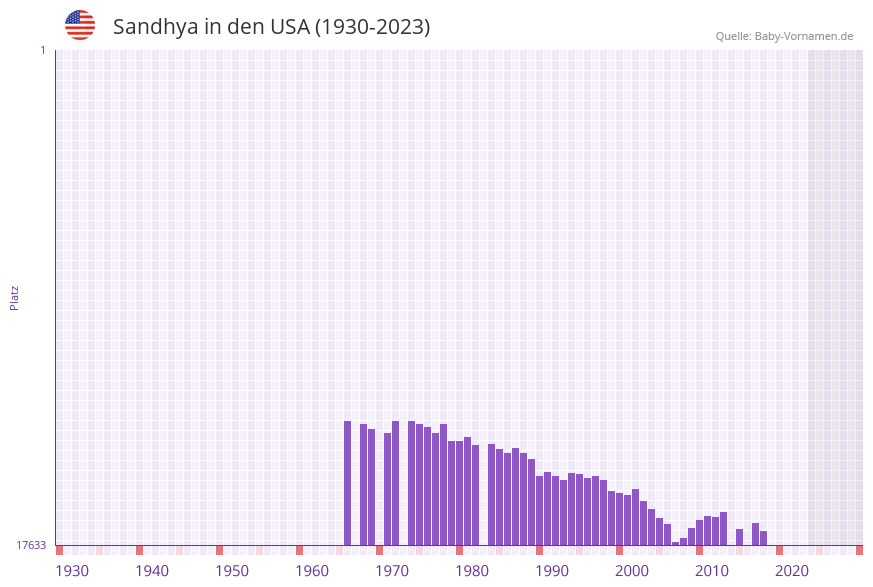 Sandhya in der Vornamen-Hitliste von den USA (1930-2023)