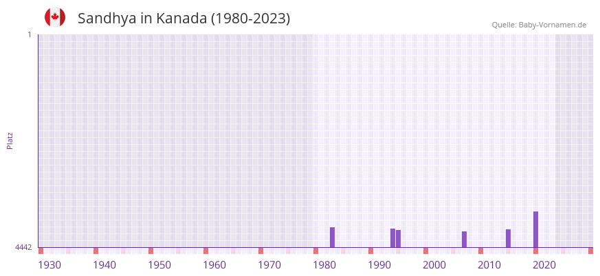 Sandhya in der Vornamen-Hitliste von Kanada (1980-2023)