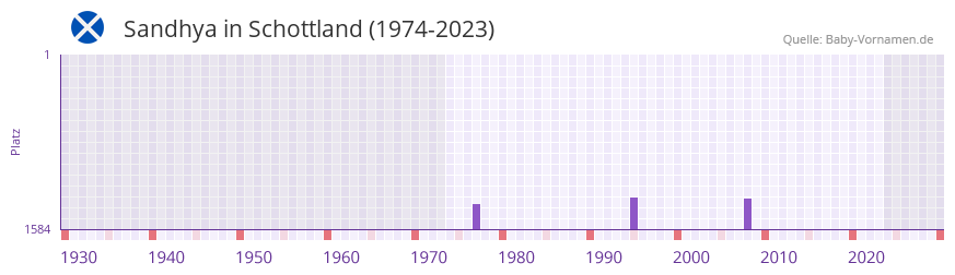 Sandhya in der Vornamen-Hitliste von Schottland (1974-2023)