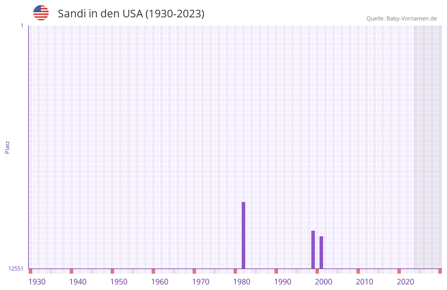 Sandi in der Vornamen-Hitliste von den USA (1930-2023)